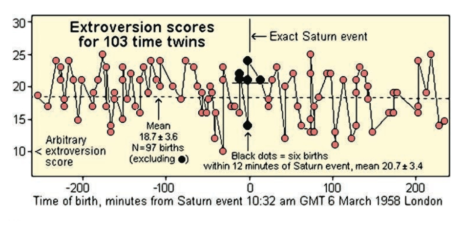 Does Astrology Need to Be True? A Thirty-Year Update ...