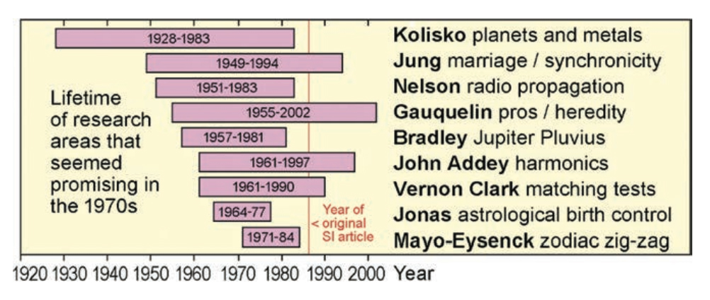 Does Astrology Need to Be True? A Thirty-Year Update ...